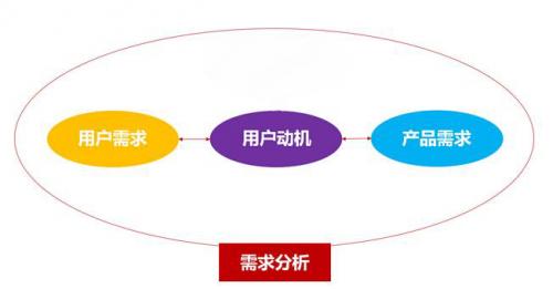 在网站创建初期，如何表达需求？