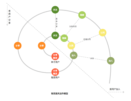 案例实录：还原社交裂变“人传人”的全路径