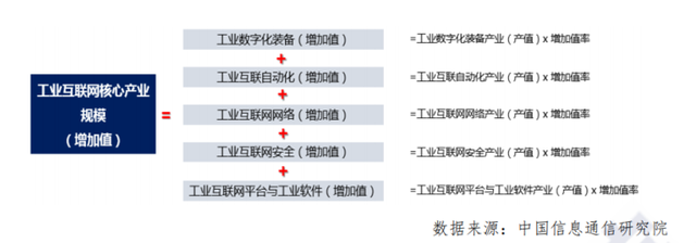 工业互联网核心产业核算方法.png
