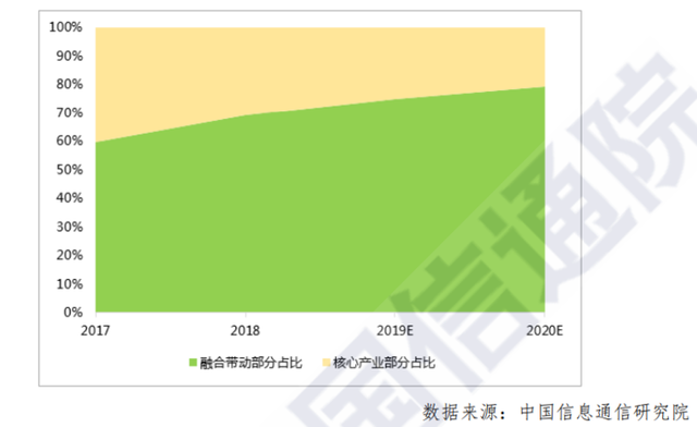 2017-2020 年我国工业互联网产业经济内部构成.png