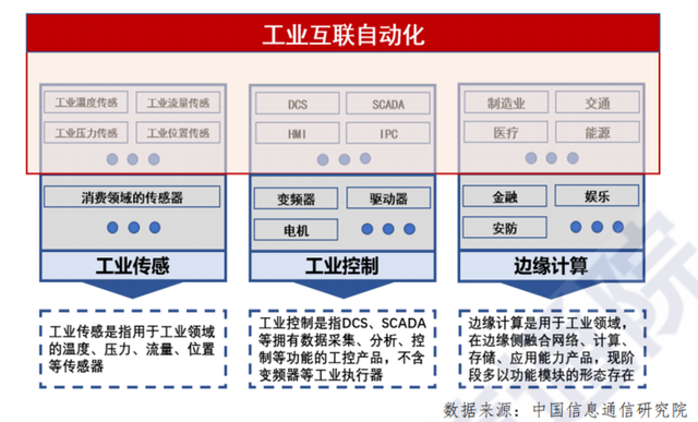 工业互联自动化产业范围.png