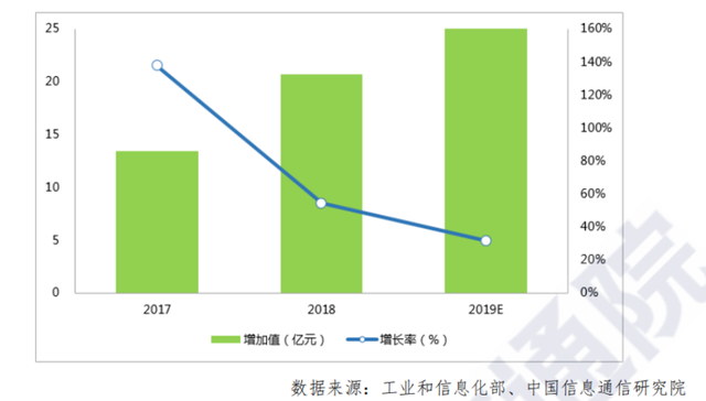 2017-2019 年我国工业互联网安全产业规模与增速.png