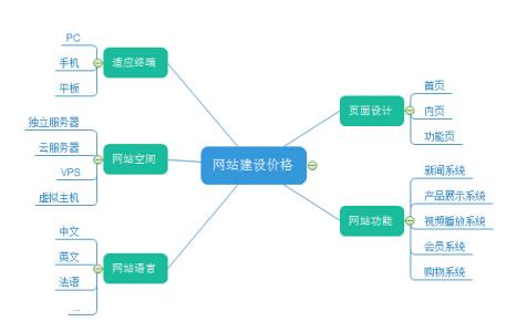 网站建设是一门技术活 千万不要只看价格