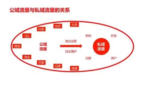 11000字全面揭露私域流量本质，手把手教你做用户增长