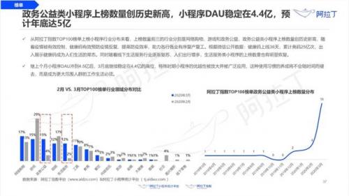 小程序DAU稳定在4.4亿，后疫情时代小程序扮演新角色