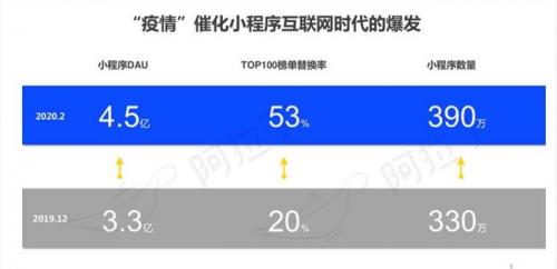 阿拉丁2月小程序TOP100榜单：腾讯健康排名第一