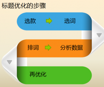 网站排名靠后方案等方面具体应该怎么优化？